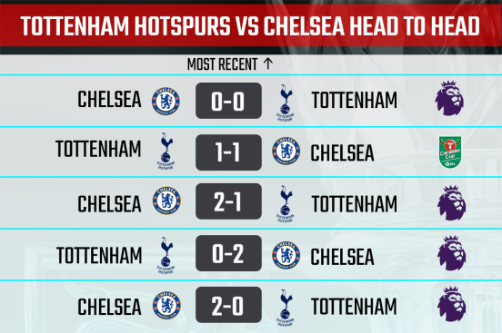 Tottenham vs Chelsea Head to Head Record