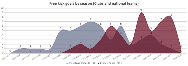 Messi Ronaldo freekick graph