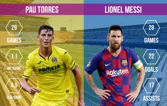 Pau Torres vs Lionel Messi Villarreal vs FC Barcelona