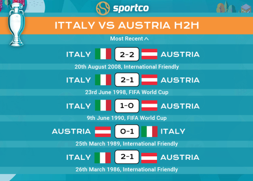 Italy vs Austria H2H Results