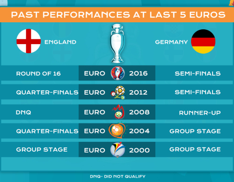 England vs Germany Euro Head to Head Comparison