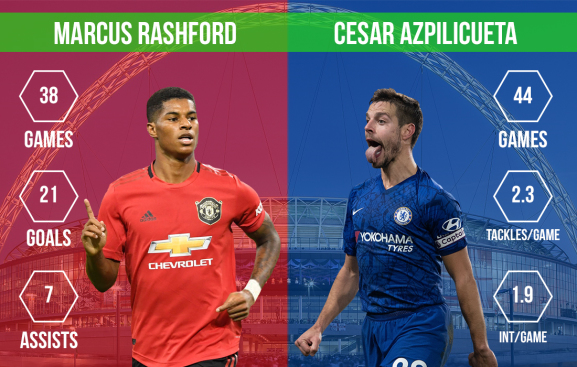 Marcus Rashford vs Cesar Azpilicueta Manchester United vs Chelsea FA Cup