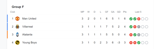 UCL Group F Standings 2021/22