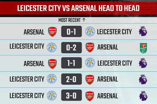 Arsenal vs Leicester City H2H