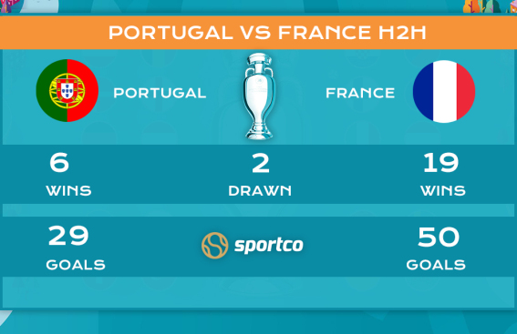 Portugal vs France Head to Head Record