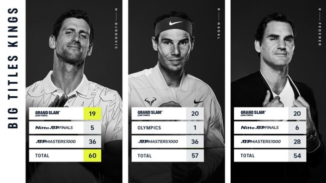 Djokovic vs Nadal vs Federer comparison