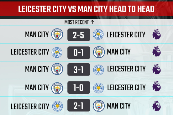 Leicester City vs Man City Head to Head Record