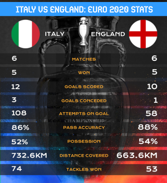 Italy vs England Euro 2020 Stats