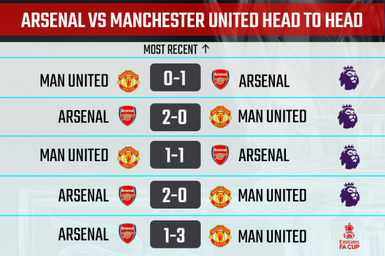 Arsenal vs Manchester United: Know head-to-head record and other key stats