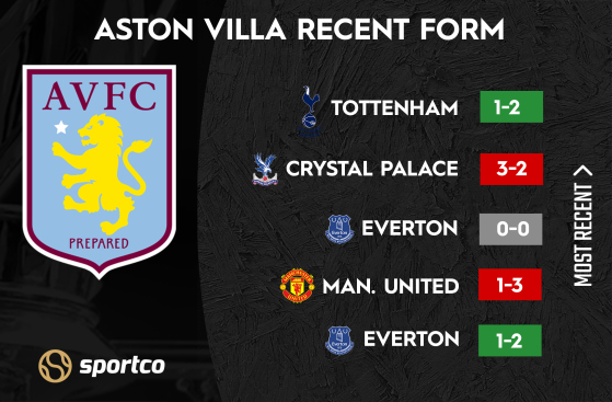 Aston Villa Recent Form