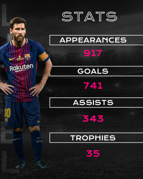 Messi Stats