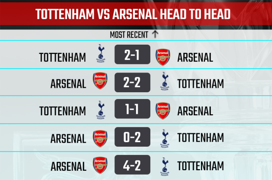 Spurs vs Arsenal Head to Head record