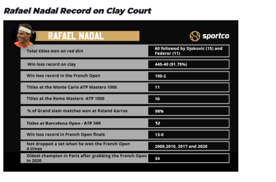 Rafael Nadal Record on Clay
