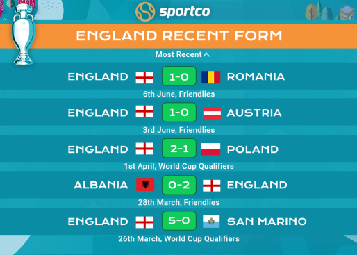 England recent form