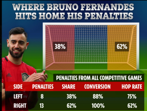 Fernandes penalty stats