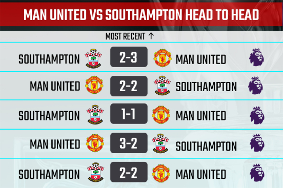 Man United vs Sothampton H2H record