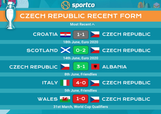 Czech Republic recent form