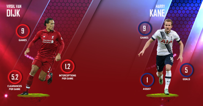 Virgil Van Dijk vs Harry Kane Liverpool
