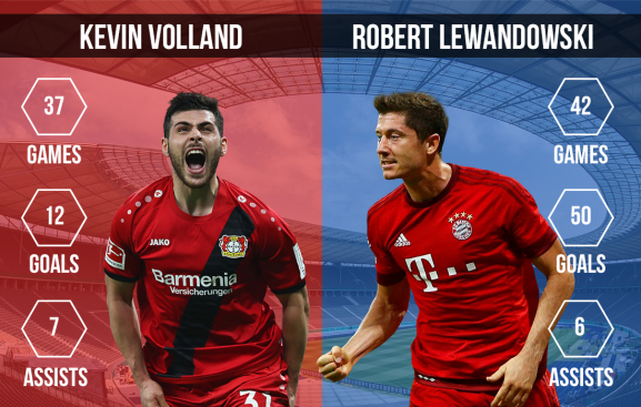 Kevin Volland vs Robert Lewandowski Leverkusen Bayern Munich DFB Pokal