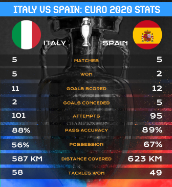 Italy vs spain history