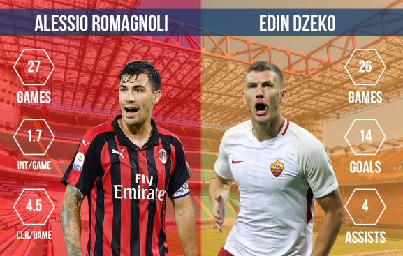 Alessio Romagnoli vs Edin Dzeko AC Milan vs AS Roma