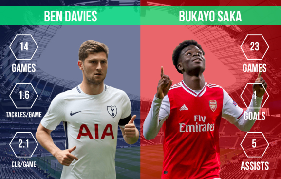 Ben Davies vs Bukayo Saka North London derby