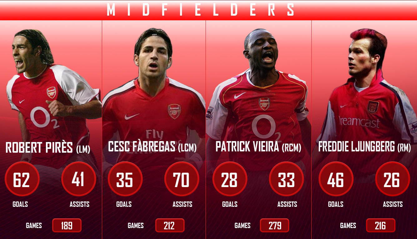 Midfielders Wenger