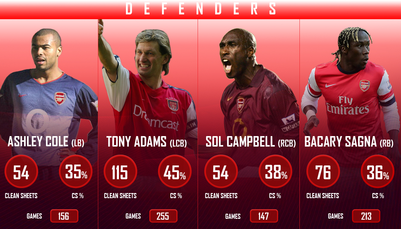 Defenders Wenger