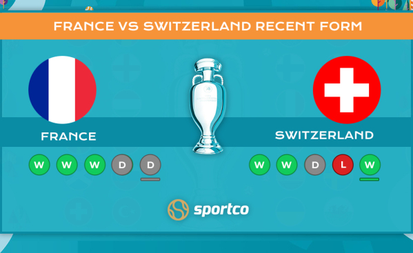 France vs Switzerland H2H Form Guide
