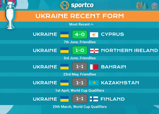 Ukraine recent form