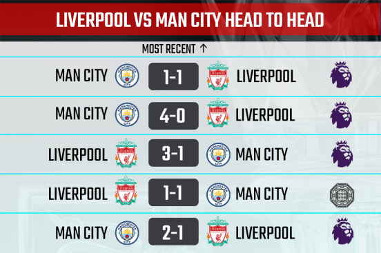 Liverpool vs Man City Head to Head 