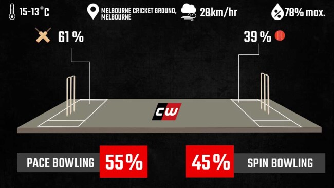 AUS vs ENG pitch and venue