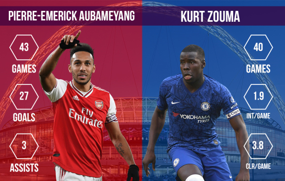 Pierre-Emerick Aubameyang vs Kurt Zouma Arsenal vs Chelsea FA Cup final