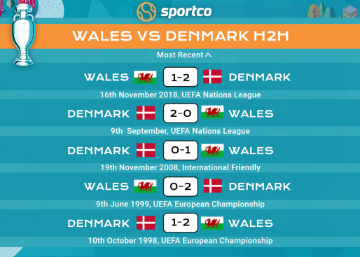 Wales vs Denmark H2H Record