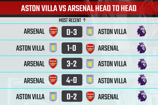 Aston Villa vs Arsenal Head to Head Record