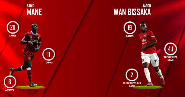Sadio Mane vs Aaron Wan-Bissaka  Liverpool