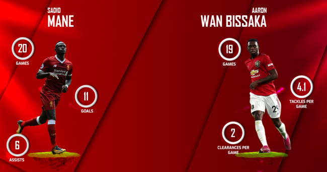 Sadio Mane vs Aaron Wan-Bissaka Liverpool