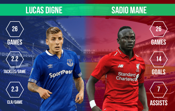 Lucas Digne vs Sadio Mane Merseyside Derby