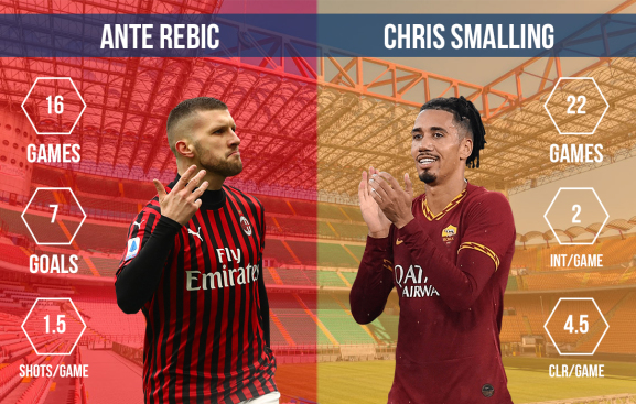Ante Rebic vs Chris Smalling AC Milan vs AS Roma