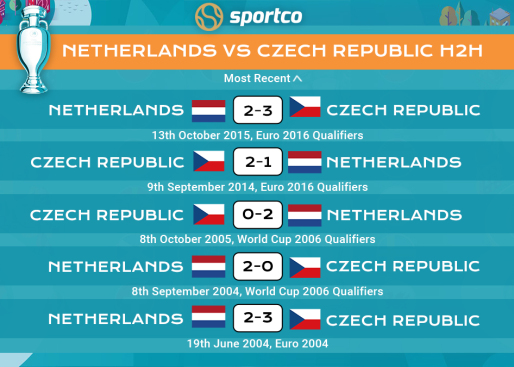 Netherlands vs Czech Republic H2H Last 5 Matches