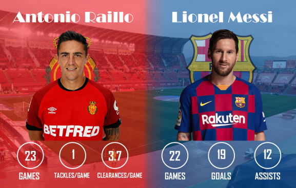 Antonio Raillo vs Lionel Messi RCD Mallorca vs FC Barcelona