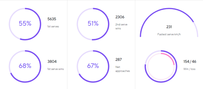 Iga Swiatek Playing Stats