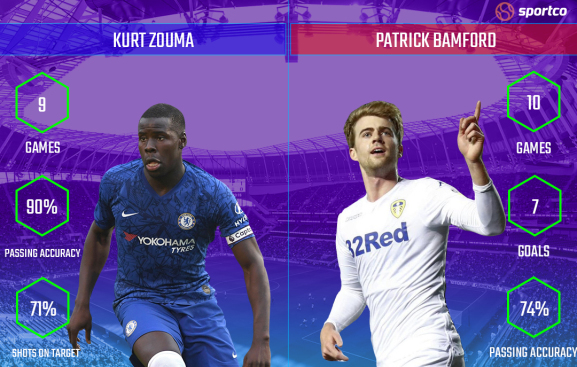 Kurt Zouma vs Patrick Bamford