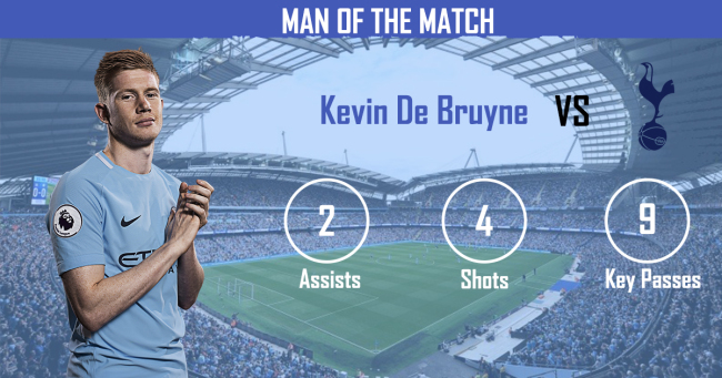 De Bruyne Man of the Match Manchester City vs Tottenham