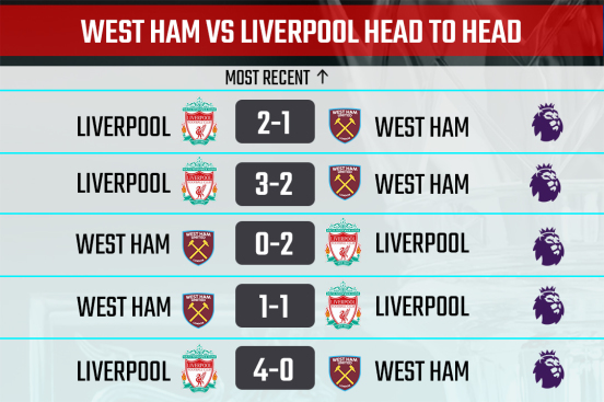 West Ham vs Liverpool Head to Head