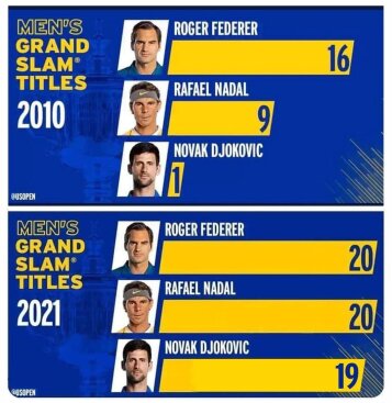 Djokovic vs Nadal vs Federer Grand Slams Comparison