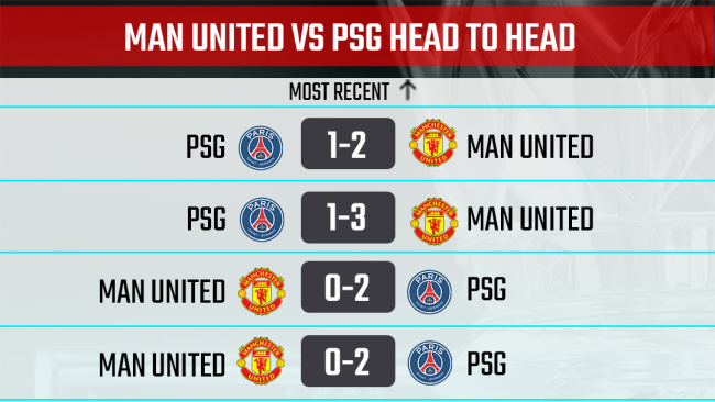 Man Utd vs PSG Head to Head Record