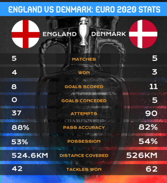 England vs Denmark Euro 2020 Stats