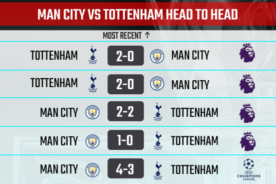 Man City vs Tottenham H2H