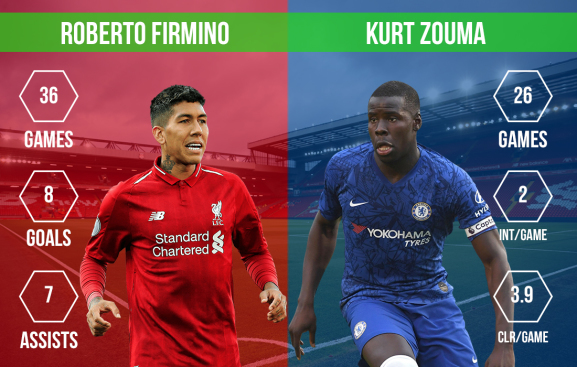 Roberto Firmino vs Kurt Zouma Liverpool vs Chelsea